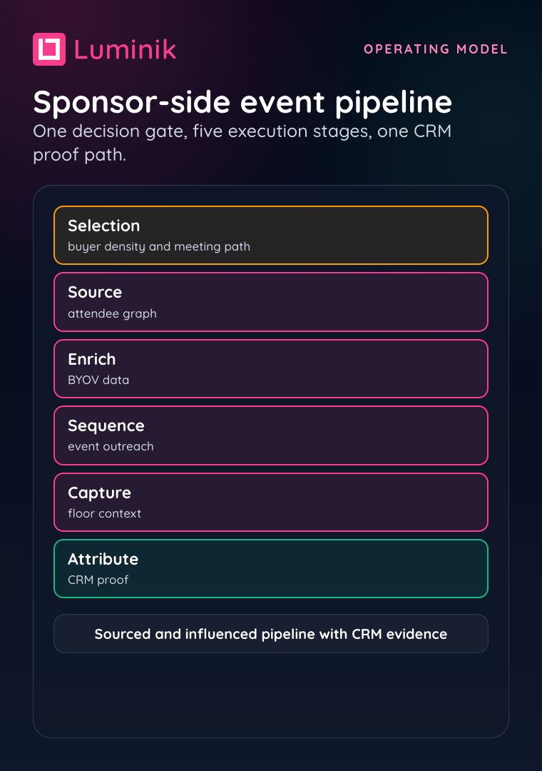 Third-party event pipeline playbook | Luminik